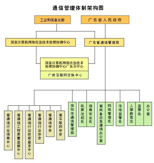 電信局基礎(chǔ)軟件開(kāi)發(fā)部門的職責(zé)與功能構(gòu)成