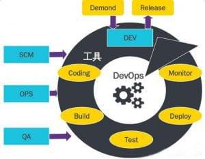 傳統QA崗位的轉型之路 DevOps浪潮下的基礎軟件開發變革